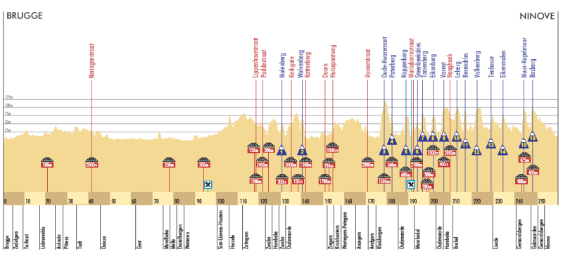 Tour des Flandres 2009 - Profil