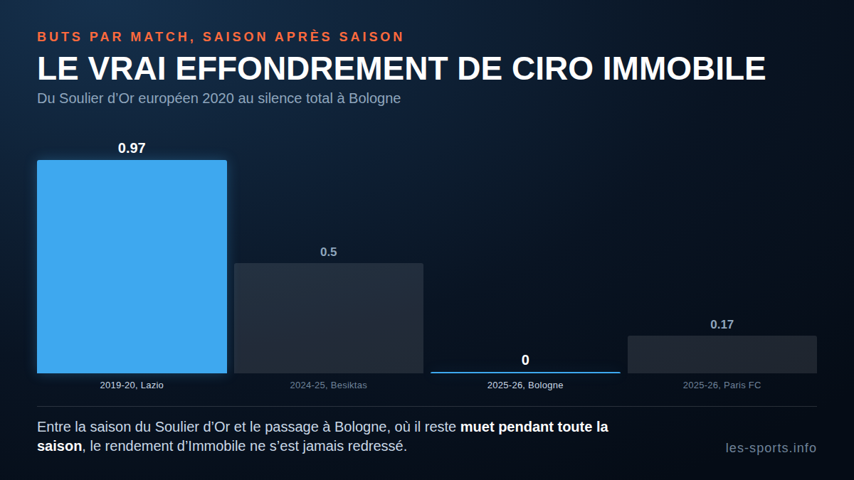 Évolution du rendement de Ciro Immobile en buts par match, de la saison 2019-2020 à la saison 2025-2026
