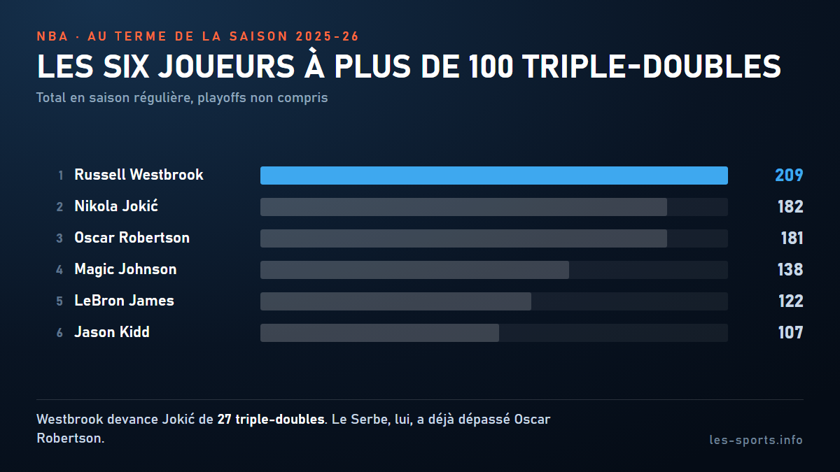 Classement des six joueurs à plus de 100 triple-doubles en carrière, au terme de la saison 2025-26
