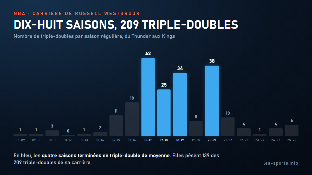 Nombre de triple-doubles de Russell Westbrook saison par saison, de 2008-09 à 2025-26