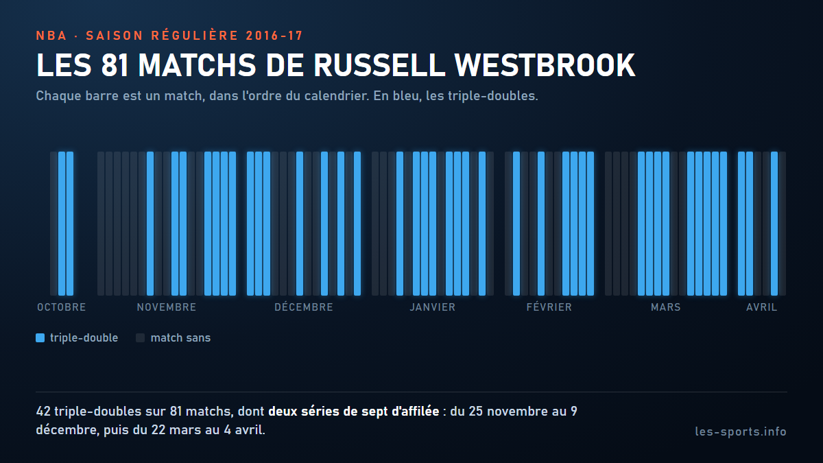 Les 81 matchs de Russell Westbrook en 2016-17 dans l’ordre du calendrier, les 42 triple-doubles en bleu