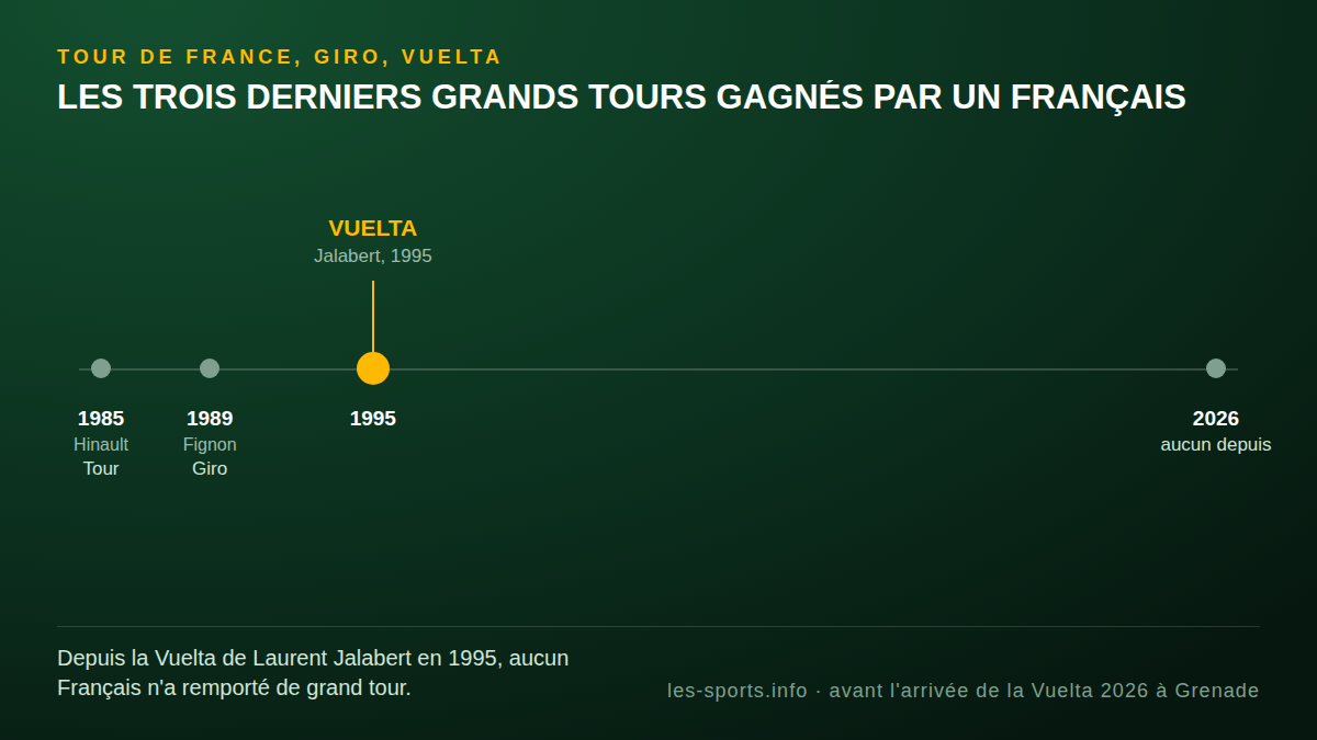 Les trois derniers grands tours remportés par un Français : Hinault en 1985, Fignon en 1989, Jalabert en 1995