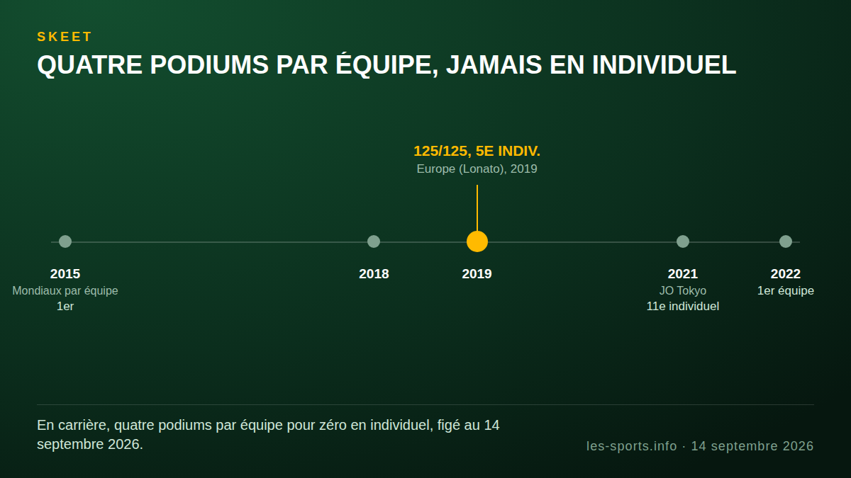 Parcours d'Emmanuel Petit en skeet : quatre podiums par équipe, jamais en individuel