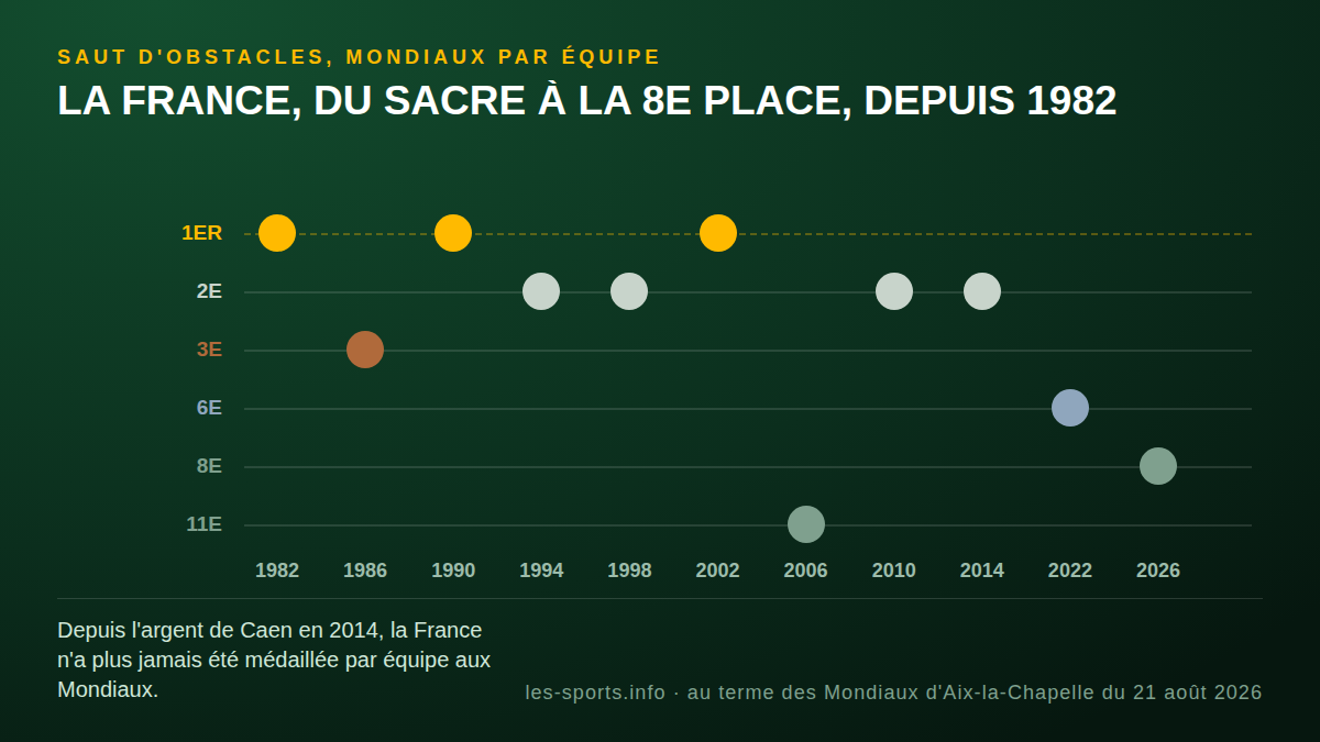 Classement de l'équipe de France par équipe à chaque championnat du monde de saut d'obstacles depuis 1982
