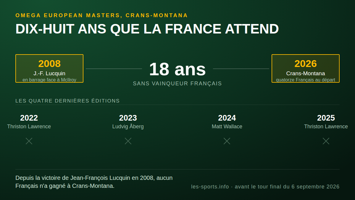Dix-huit ans séparent la victoire de Jean-François Lucquin en 2008 de l'édition 2026 de l'Omega European Masters