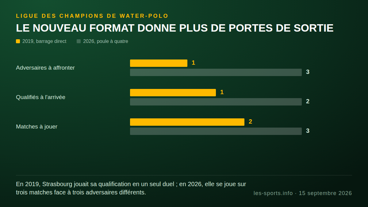 Comparaison des formats de qualification 2019 et 2026 du Team Strasbourg en Ligue des champions de water-polo