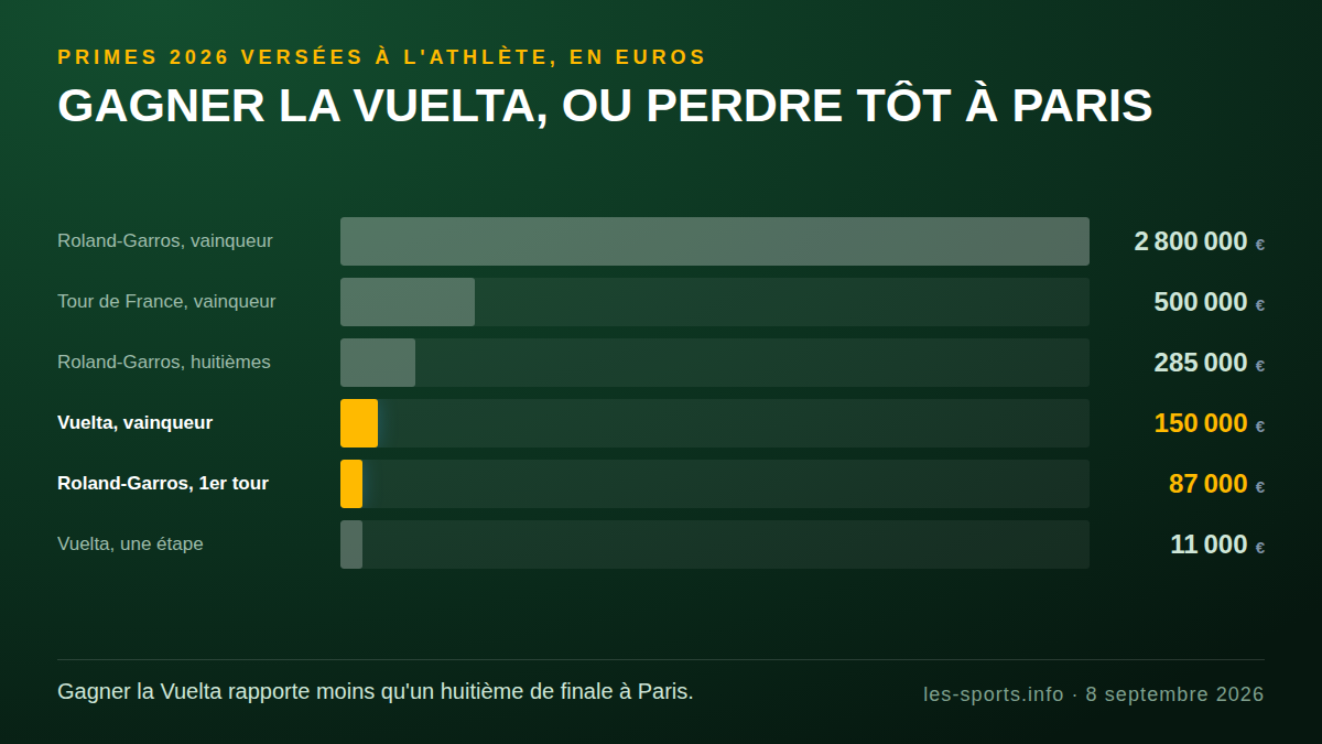 Comparaison des primes versées à l'athlète en 2026 sur la Vuelta, le Tour de France et Roland-Garros