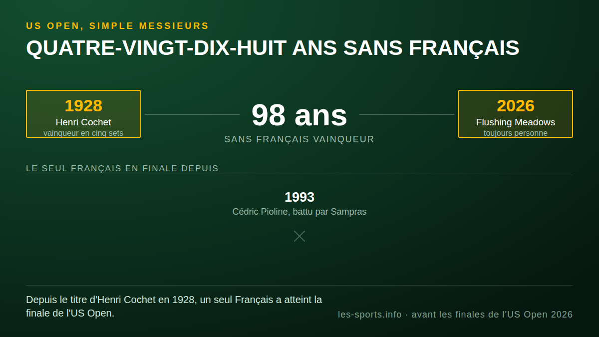 Quatre-vingt-dix-huit ans séparent le titre d'Henri Cochet en 1928 de l'US Open 2026, avec un seul finaliste français dans l'intervalle
