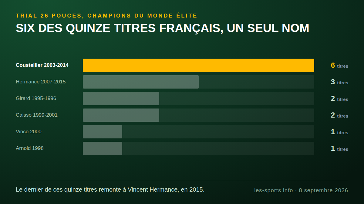Les quinze titres mondiaux élite français de trial 26 pouces par champion, six pour les frères Coustellier